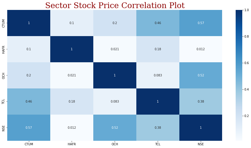 Time series project  analysis